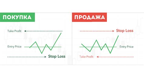 Выбор нескольких уровней тейк-профита