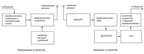 Выбор способа передачи