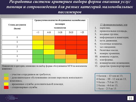 Длительность серебряного уровня у разных категорий пассажиров