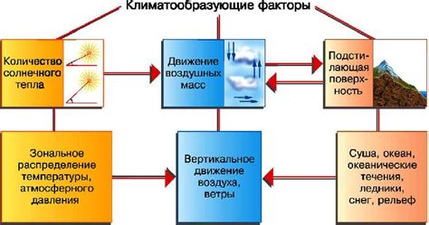 Как изменение давления влияет на климат