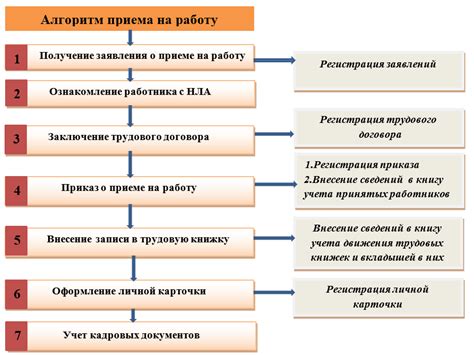 Как оформить направление на прием