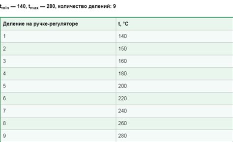 Нагревание духовки до нужной температуры