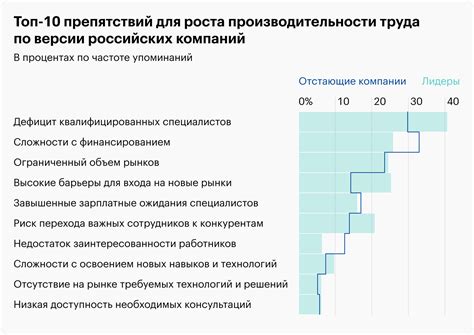 Неадекватная производительность