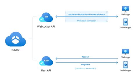 Описание технологии WebSocket