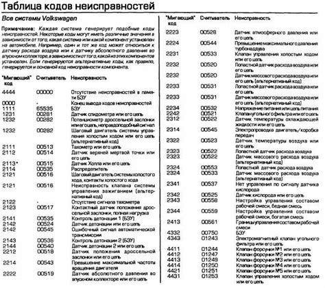 Определение кода ошибки 05