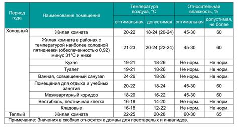 Оптимальная температура для различных материалов