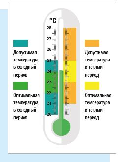 Оптимальные условия в помещении