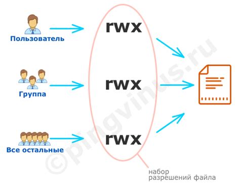 Отсутствие прав доступа к файлам