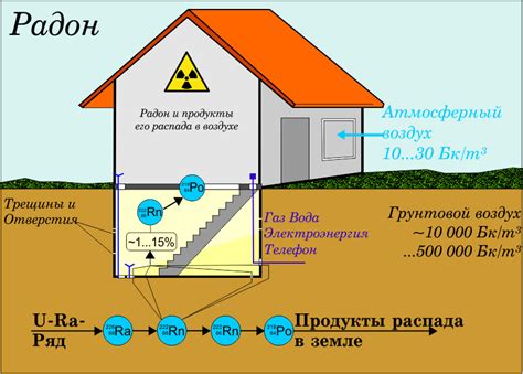 Почему возникает радон в подвале