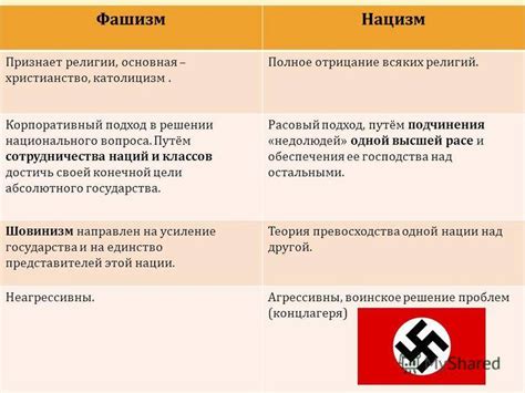 Сравнение нацизма и национал-социализма: