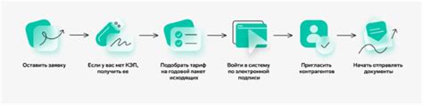 Шаг 3: Выберите электронный документооборот (ЭДО) Контур Диадок