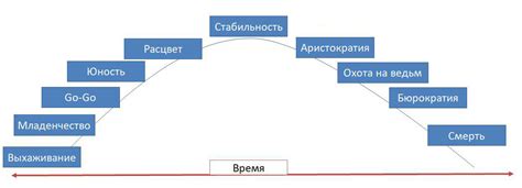 Этапы развития компании