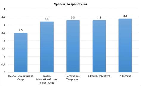 Большое количество безработных и низкий уровень образования