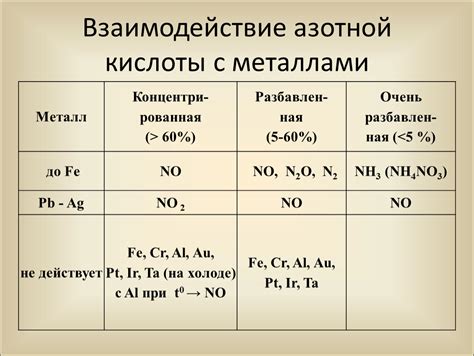 Взаимодействие с металлами