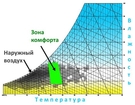 Влажность помещения и ее влияние