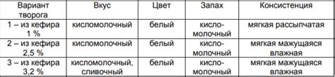 Влияние жирности