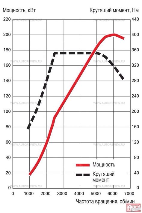 Влияние на мощность и крутящий момент двигателя