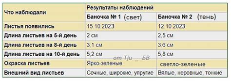 Влияние повторных карт на результаты игры