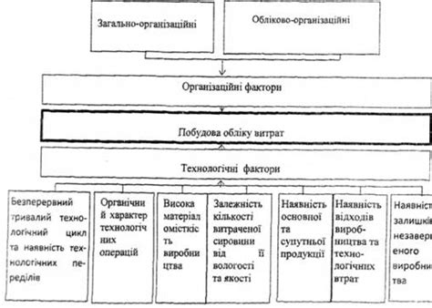 Влияние производственных особенностей
