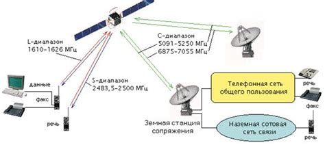 Влияние сети и сигнала связи