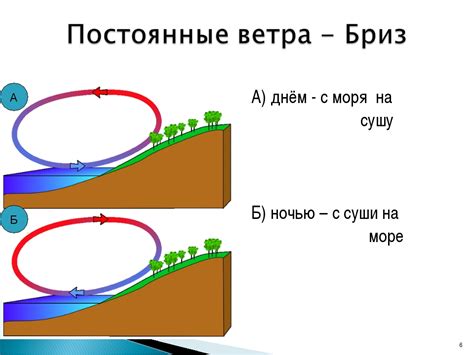 Влияние скорости и направления движения лески