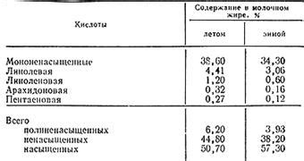 Влияние температуры на состояние сливочного масла