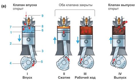 Внутреннее сгорание: механизм работы двигателя
