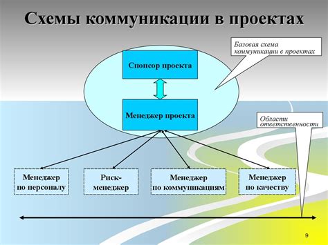 Внутренние конфликты и непонимание между участниками проекта
