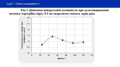 Воздействие инвертазы
