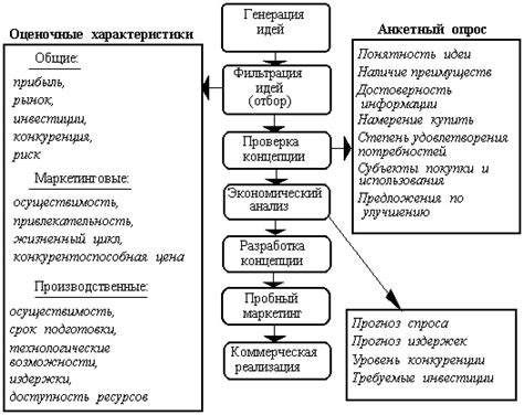 Возможность разработки и выпуска нового продукта