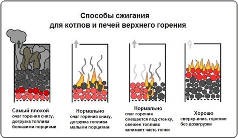 Возможные методы для увеличения эффективности горения угля