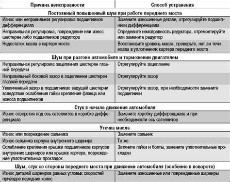 Возможные причины поломки переднего моста