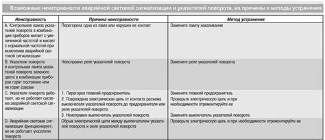 Возможные причины срабатывания аварийной программы