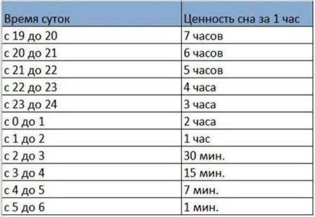 Выбор оптимального времени для обработки хорусом