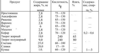 Высокая кислотность йогурта
