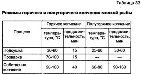 Высокая температура в коптильне