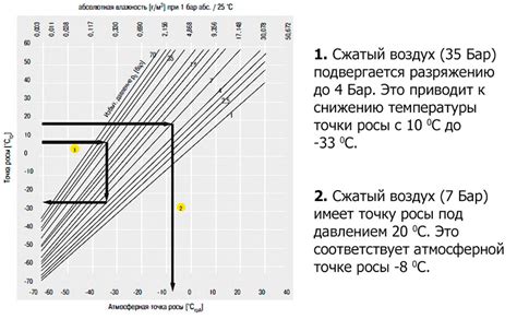 Высокое содержание влаги в сжатом воздухе