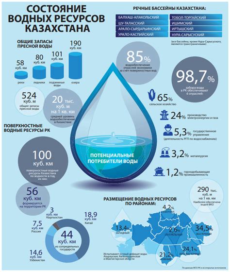 Дефицит водных ресурсов