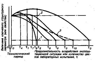 Долговечность материала