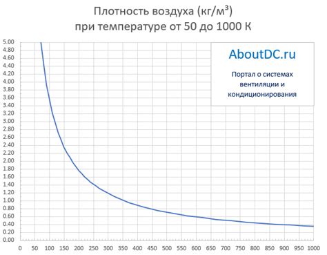 Зависимость объема воздуха от температуры