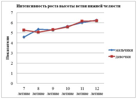Зависимость от возрастных факторов