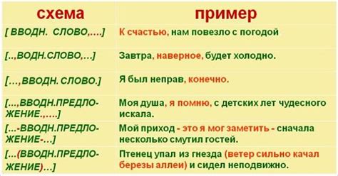Запятые при вводных словах