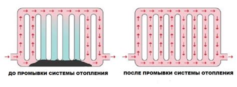 Засорение и загрязнение системы отопления