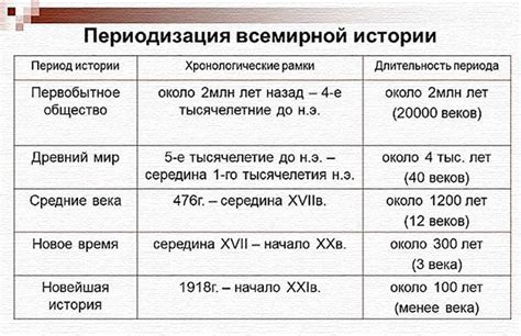 Изменение названия в разные периоды
