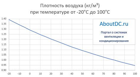 Изменение объема воздуха при изменении температуры