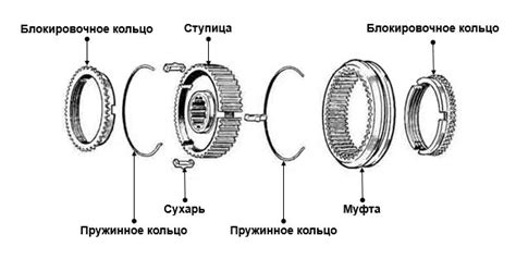 Износ синхронизатора