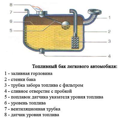Испарение бензина из бака - причины и последствия
