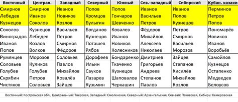 Какие фамилии имеют окончание на чук
