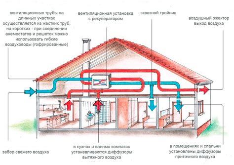 Как работает система вентиляции
