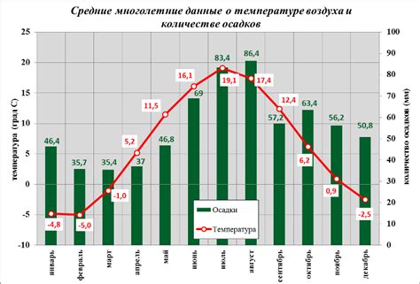 Климат Ленинградской области